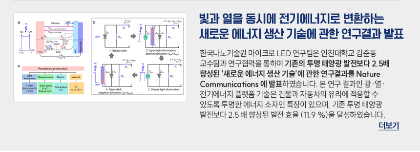 빚과 열을 동시에 전기에너지로 변환하는 새로운 에너지 생산 기술에 관한 연구결과 발표 한국나노기술원 마이크로 LED 연구팀은 인천대학교 김준동 교수팀과 연구협력을 통하여 기존의 투명 태양광 발전보다 2.5배 향상된 새로운 에너지 생산 기술에 관한 연구결과를 Nature Communications 에 발표하였습니다. 본 연구 결과인 광열전기에너지 플랫폼 기술은 건물과 자동차의 유리에 적용할 수 있도록 투명한 에너지 소자인 특징이 있으며, 기존 투명 태양광 발전보다 2.5배 향상된 발전 효율(11.9%)을 달성하였습니다. 더보기