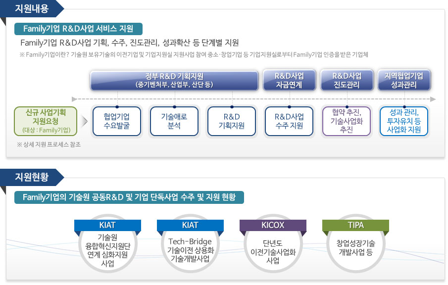 Family 기업 R&D사업 서비스 지원