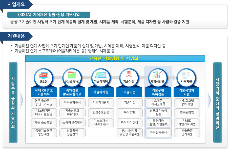 지식재산 창출ㆍ활용 지원