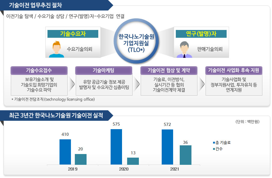 기술 이전 지원 안내