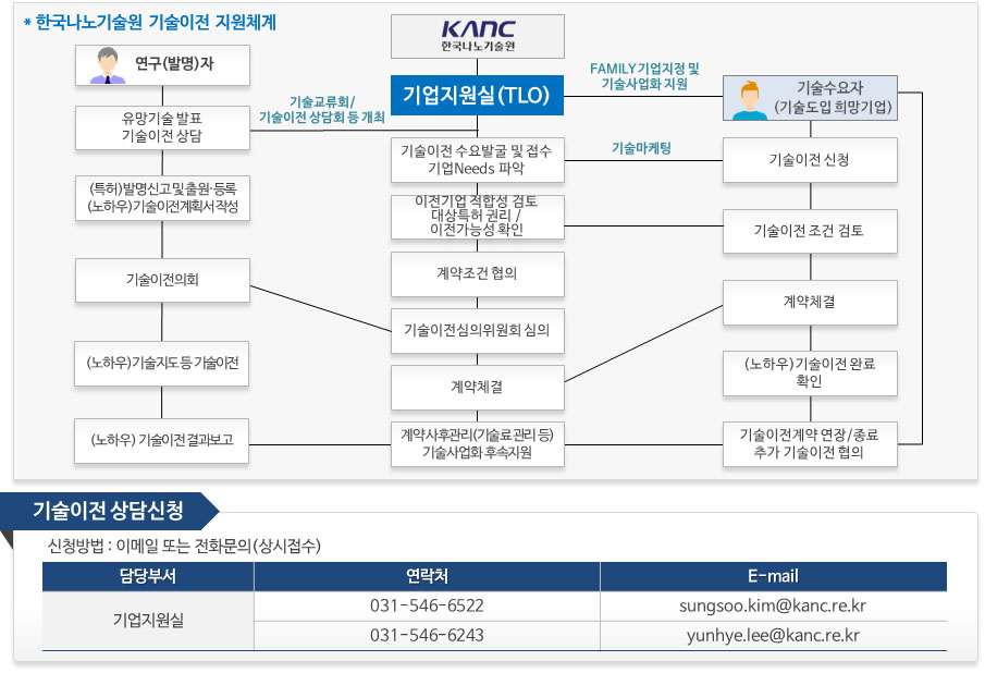 기술 이전 지원 안내